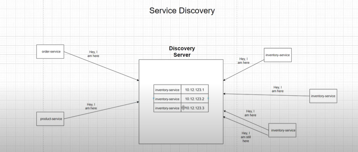 Java Springboot Service Discovery